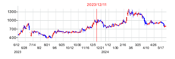 2023年12月11日 14:40前後のの株価チャート